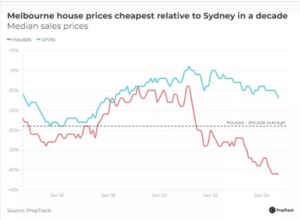 Melbourne's Housing Market